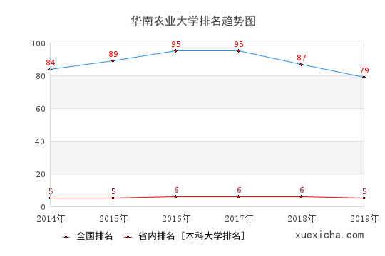 2014-2019華南農(nóng)業(yè)大學(xué)排名趨勢圖