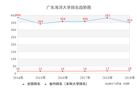 2014-2019廣東海洋大學排名趨勢圖