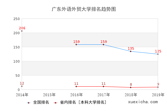 廣東外語(yǔ)外貿(mào)大學(xué)畢業(yè)工資待遇如何？
