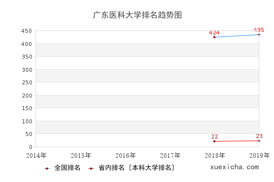 湖南財經(jīng)工業(yè)學(xué)院排名趨勢圖