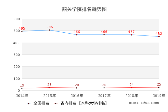 2014-2019韶關(guān)學(xué)院排名趨勢圖