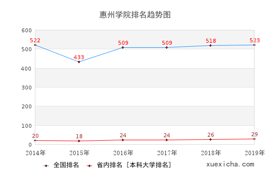 2014-2019惠州學(xué)院排名趨勢(shì)圖
