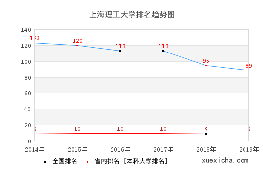2014-2019上海理工大學(xué)排名趨勢(shì)圖