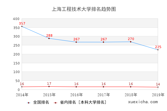 上海工程技術大學就業(yè)薪資曝光,你拖后腿了嗎？