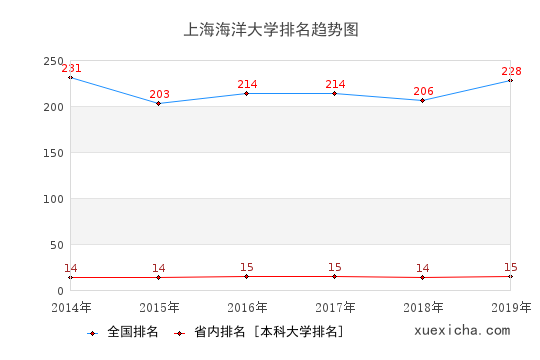 2014-2019上海海洋大學(xué)排名趨勢(shì)圖