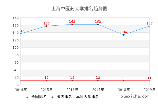 2014-2019上海中醫(yī)藥大學(xué)排名趨勢圖