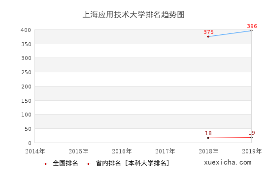 上海應用技術大學畢業(yè)生就業(yè)怎么樣?月薪6569