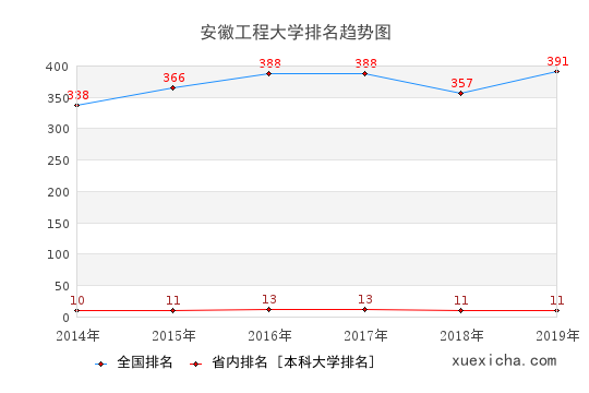 2014-2019安徽工程大學(xué)排名趨勢(shì)圖