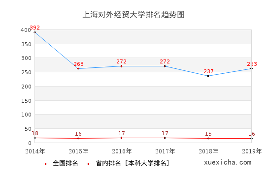 2014-2019上海對(duì)外經(jīng)貿(mào)大學(xué)排名趨勢(shì)圖