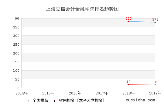 2014-2019上海立信會計金融學院排名趨勢圖