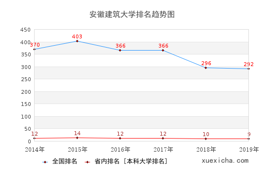 2014-2019安徽建筑大學(xué)排名趨勢圖