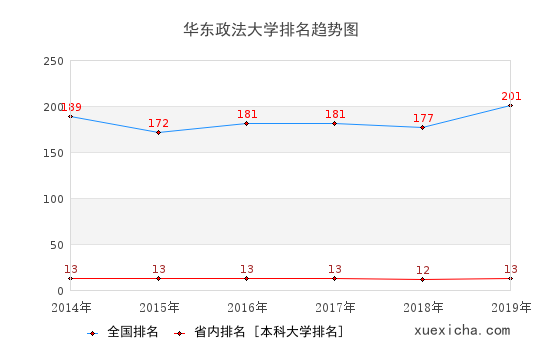 華東政法大學(xué)畢業(yè)生就業(yè)怎么樣?月薪8364