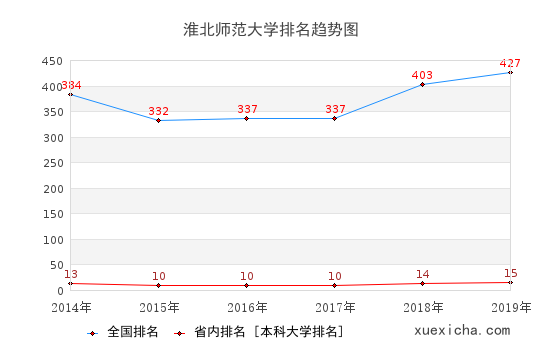 2014-2019淮北師范大學排名趨勢圖