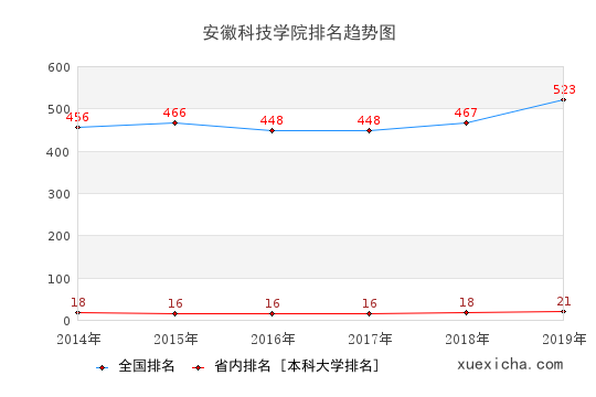 2014-2019安徽科技學(xué)院排名趨勢圖