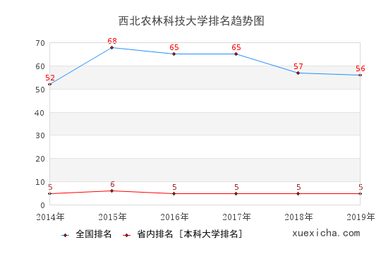 2014-2019西北農(nóng)林科技大學(xué)排名趨勢圖