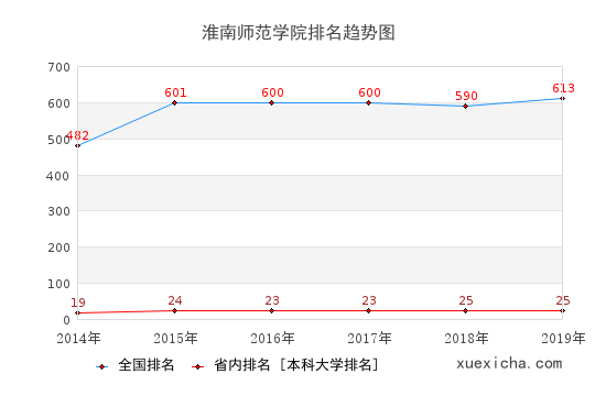 2014-2019淮南師范學(xué)院排名趨勢圖