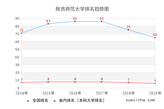 2014-2019陜西師范大學(xué)排名趨勢圖