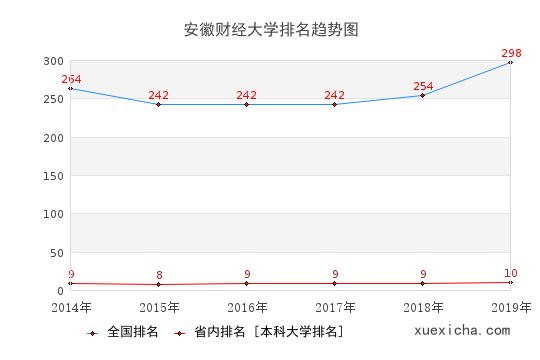 2014-2019安徽財(cái)經(jīng)大學(xué)排名趨勢(shì)圖