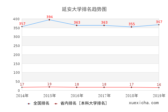 2014-2019延安大學(xué)排名趨勢圖