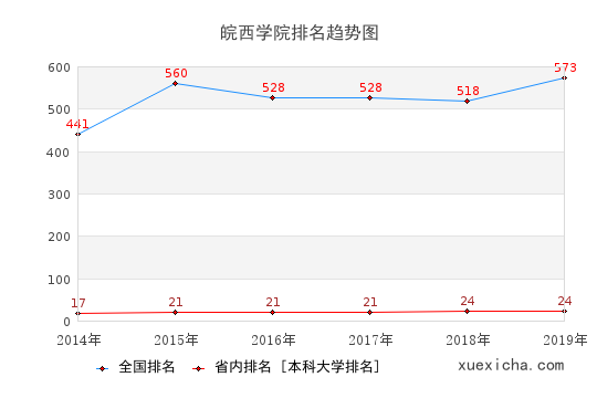 2014-2019皖西學(xué)院排名趨勢圖
