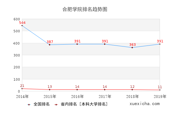 2014-2019合肥學(xué)院排名趨勢(shì)圖