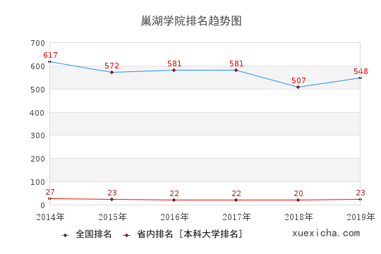 2014-2019巢湖學(xué)院排名趨勢圖