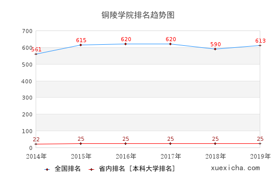 2014-2019銅陵學(xué)院排名趨勢(shì)圖