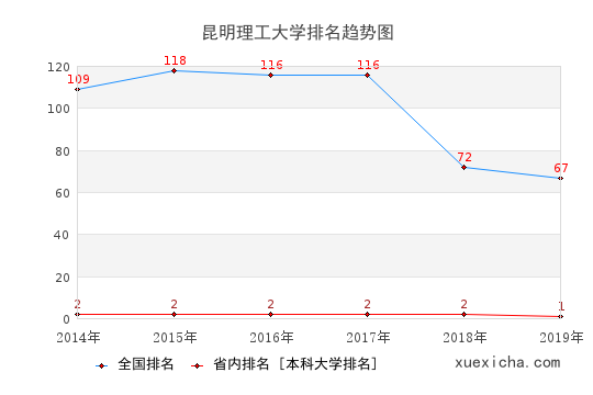 2014-2019昆明理工大學(xué)排名趨勢(shì)圖