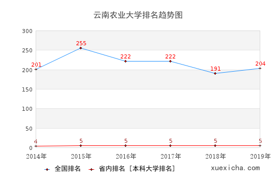 2014-2019云南農(nóng)業(yè)大學(xué)排名趨勢圖