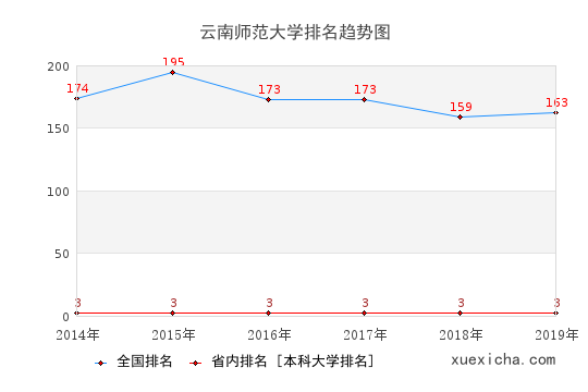 2014-2019云南師范大學排名趨勢圖