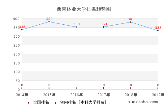 2014-2019西南林業(yè)大學排名趨勢圖