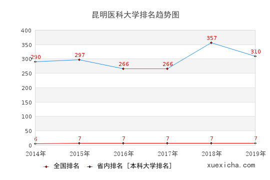 2014-2019昆明醫(yī)科大學(xué)排名趨勢(shì)圖