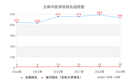 2014-2019云南中醫(yī)學(xué)院排名趨勢圖