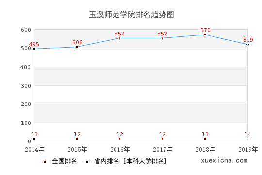 2014-2019玉溪師范學(xué)院排名趨勢(shì)圖