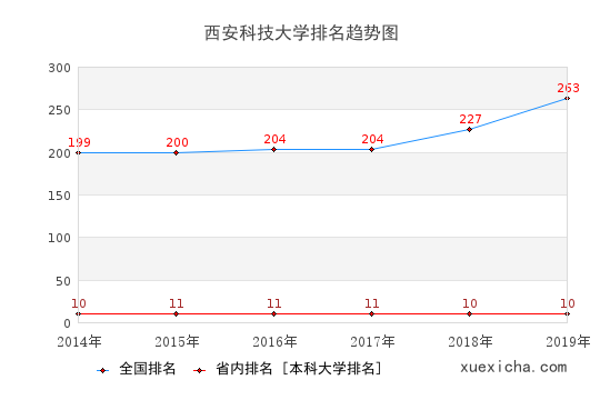 2014-2019西安科技大學(xué)排名趨勢圖