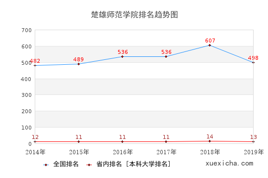 2014-2019楚雄師范學(xué)院排名趨勢圖
