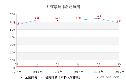 2014-2019紅河學(xué)院排名趨勢圖