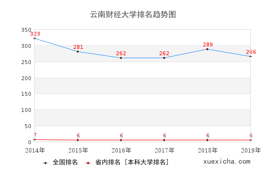 2014-2019云南財(cái)經(jīng)大學(xué)排名趨勢(shì)圖