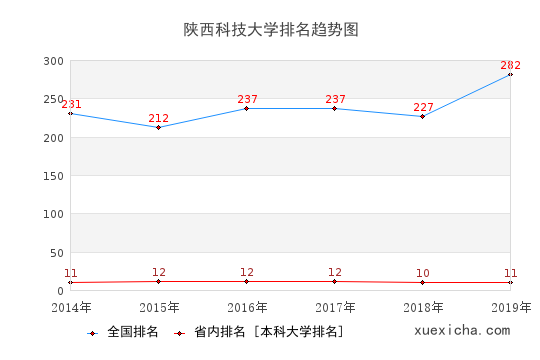 2014-2019陜西科技大學排名趨勢圖