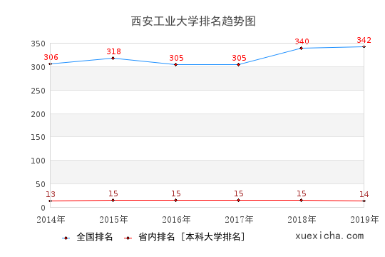 2014-2019西安工業(yè)大學(xué)排名趨勢圖