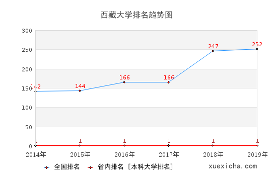 2014-2019西藏大學(xué)排名趨勢圖