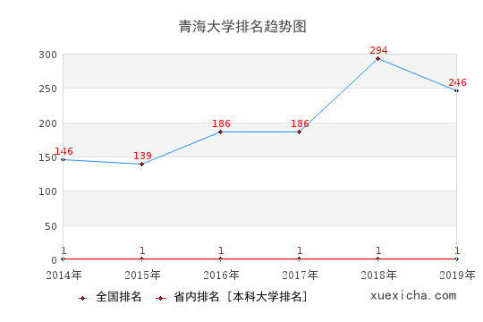 2014-2019青海大學(xué)排名趨勢圖
