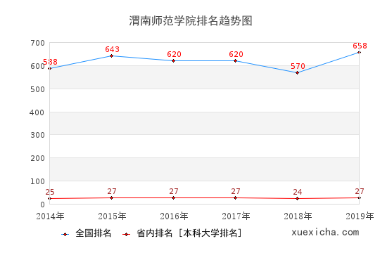 2014-2019渭南師范學院排名趨勢圖