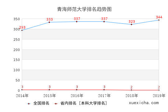 2014-2019青海師范大學(xué)排名趨勢圖
