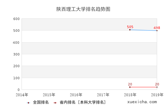 2014-2019陜西理工大學(xué)排名趨勢圖