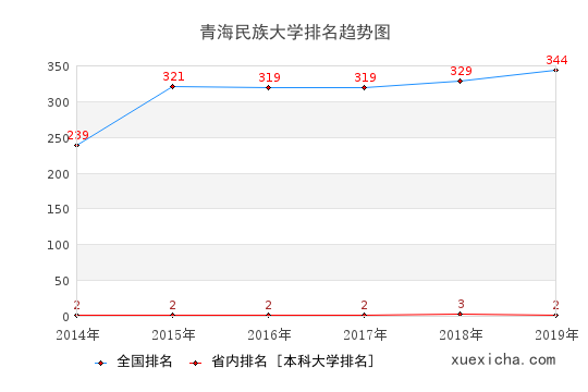 2014-2019青海民族大學(xué)排名趨勢(shì)圖