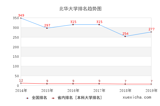 2014-2019北華大學(xué)排名趨勢圖