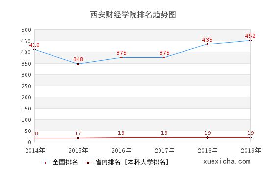 2014-2019西安財經(jīng)學(xué)院排名趨勢圖