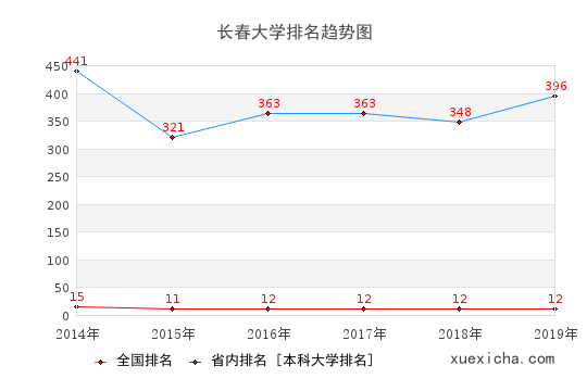 2014-2019長春大學(xué)排名趨勢圖