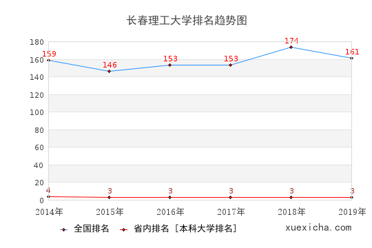 2014-2019長春理工大學(xué)排名趨勢圖